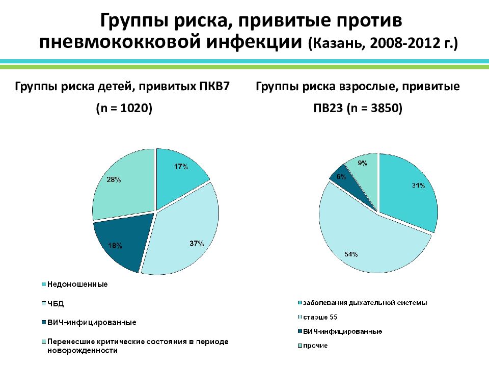 Инфекция группы риска. Группы риска пневмококковой инфекции. Статистика детей группы риска. Пневмококк статистика заболеваемости. Статистика заболеваемости пневмококковой инфекции в России.