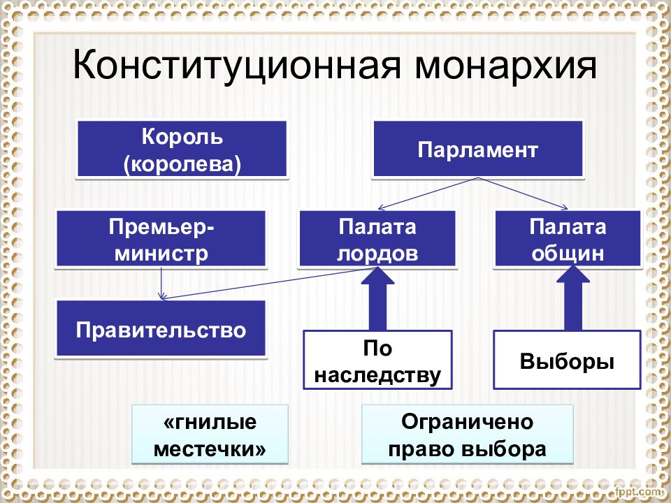 Монархия по наследству. Конституционная монархия Великобритании схема. Конституционная Монари. Конституцмоннуе МОЕАР.. Конститкцмонная монар.