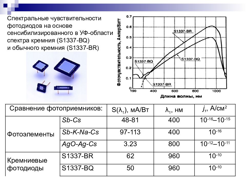 Спектральная чувствительность. Область спектральной чувствительности кремниевых фотодиодов. Спектральная чувствительность кремниевого фотодиода. Спектральные характеристики кремниевых фотодиодов. Спектральная характеристика Pin фотодиодов.