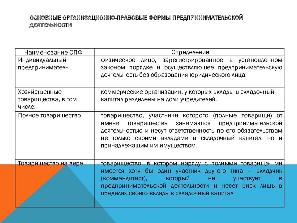 Организационно правовые формы предпринимательства презентация 10 класс