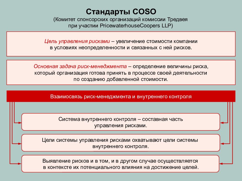 Организация комитета. Комитет организаций-спонсоров комиссии Тредвея. Комиссия Тредуэя внутренний контроль. Комитет по управлению рисками. Комитетом организаций-спонсоров комиссии Тредвея (Coso) процесс.