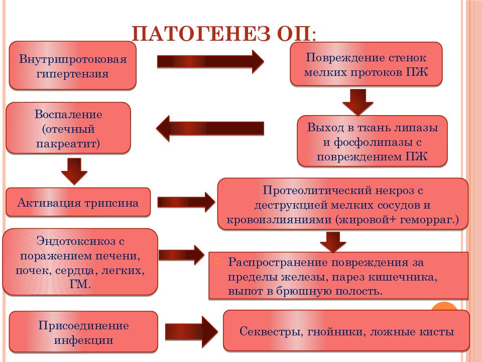 Хронический панкреатит патофизиология презентация