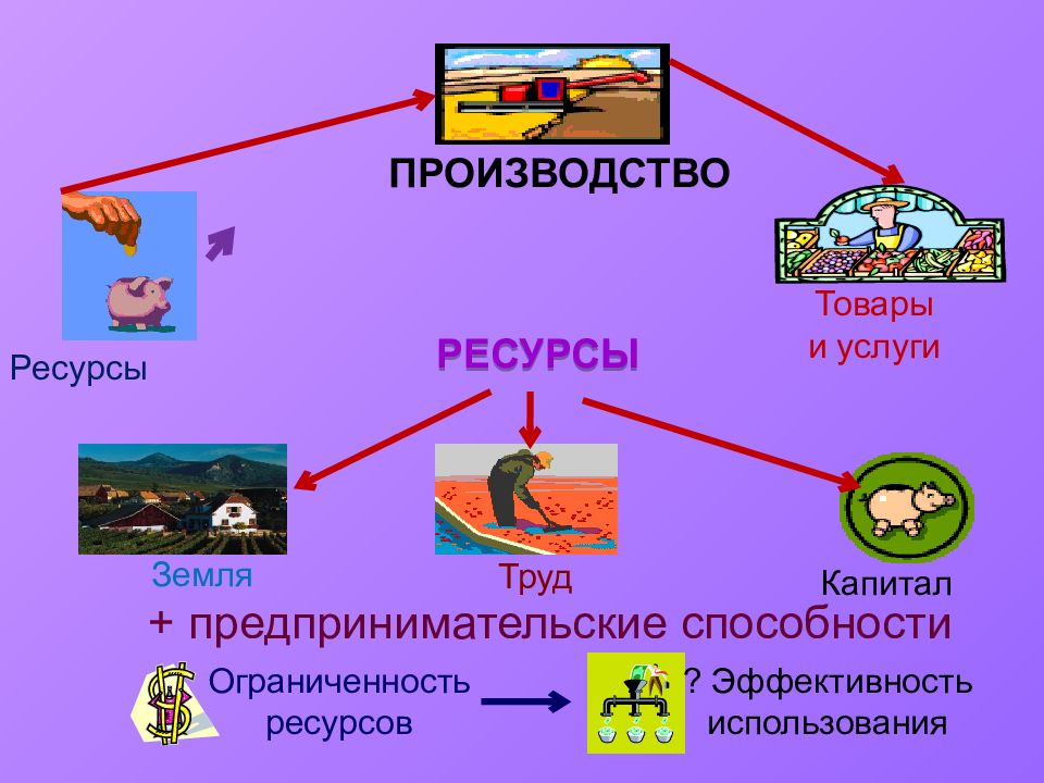 Ресурсы услуги товары