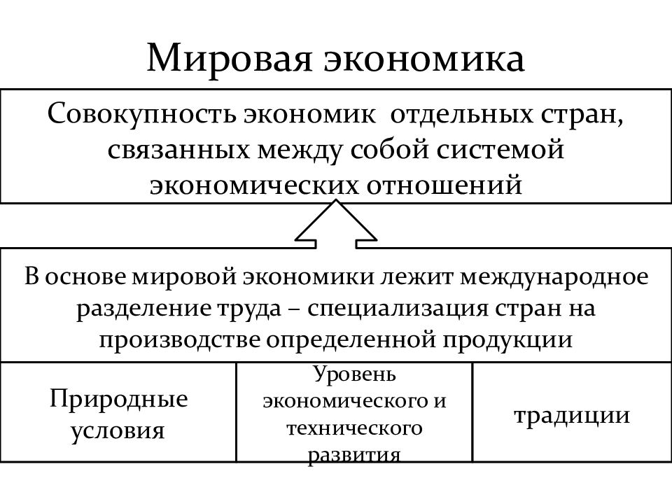 План понятие мировой экономики