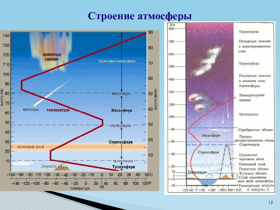 Схема земной атмосферы