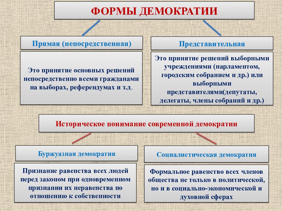 Элементы схемы демократического управления