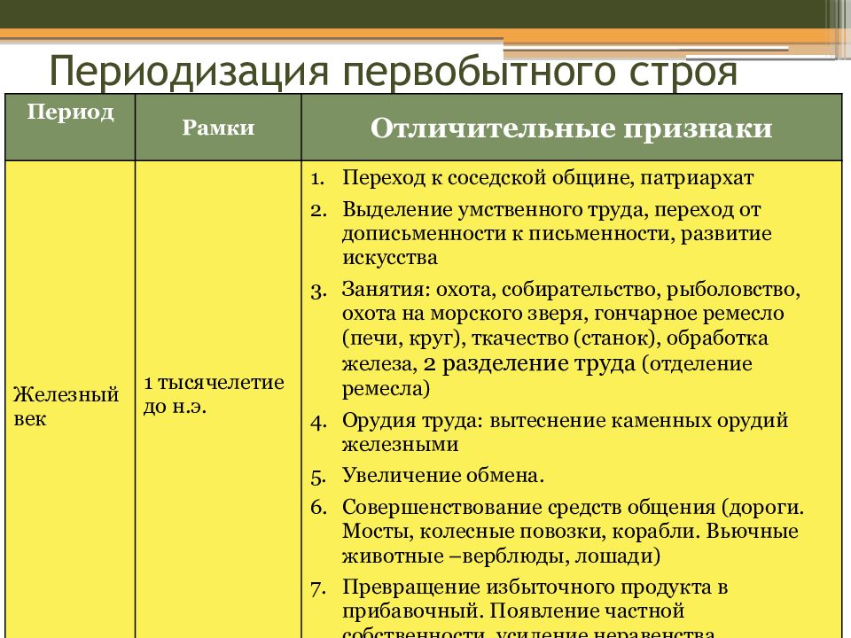 Схема черты первобытного строя. Периодизация первобытнообщинного строя. Первобытно общинный Строй периодизация. Периодизация первобытного общества таблица. Периоды развития первобытного строя.