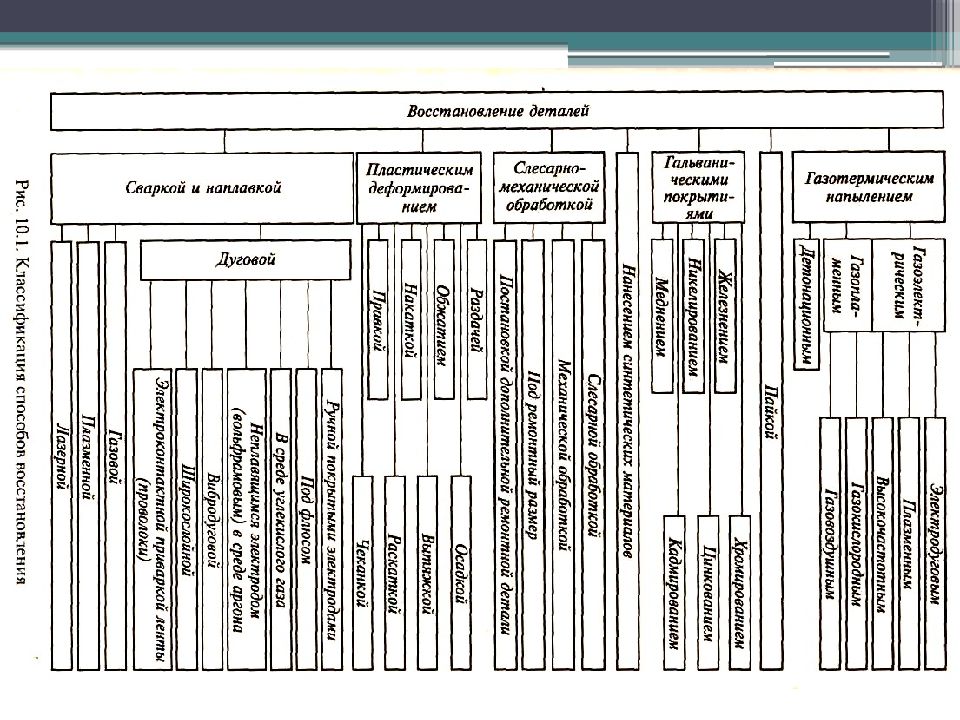 Восстановление деталей. Восстановление деталей слесарно-механической обработкой. Технология ремонта и восстановления деталей. Методы восстановления изношенных деталей. Классификация способов восстановление деталей сваркой и наплавкой.