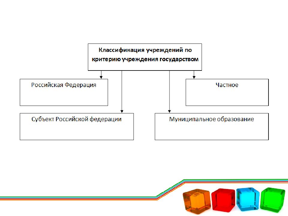 Классификации государственных учреждений. Классификация государственных учреждений. Классификация государственных организаций. Классификация муниципальных предприятий и учреждений схема. Презентация гос учреждения.