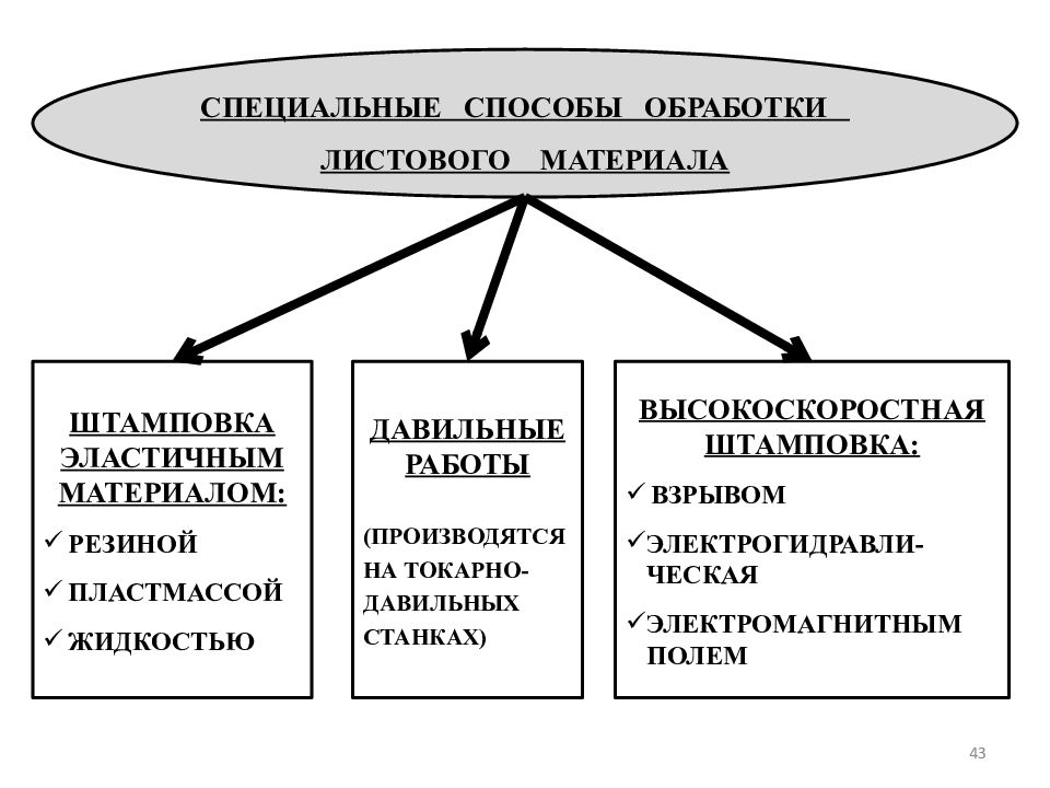 Особые методы обработки. Методы специальной обработки. Штамповка взрывом презентация. Конструкционные материалы рисунок.