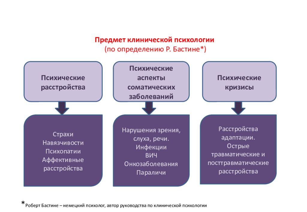 Объект психологического исследования. Предмет клинической психологии. Клиническая психология. Основные разделы клинической психологии. Объект и предмет клинической психологии.