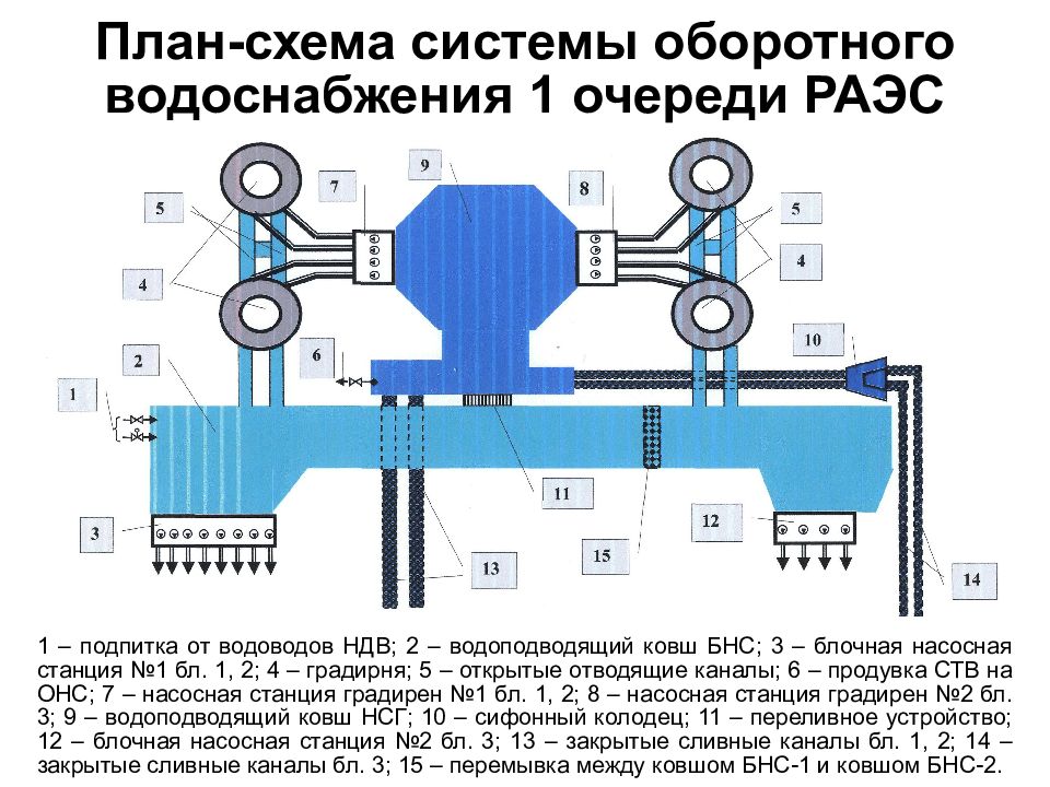 Система оборотного водоснабжения. Схема системы оборотного водоснабжения. Двухконтурная схема оборотного водоснабжения. Подпитка оборотной системы водоснабжения. Принципиальная схема системы оборотного водоснабжения.