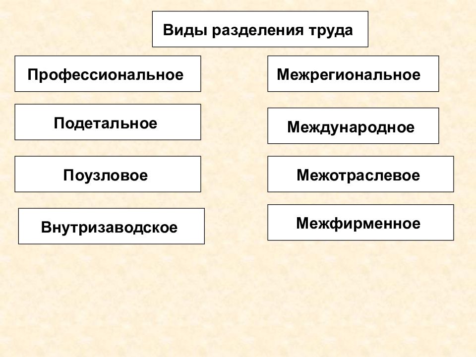 Разделение труда на предприятии. Виды разделения труда. Разделение трудасвиды. В зависимости от субъектов Разделение труда бывает. Назовите основные формы разделения труда.