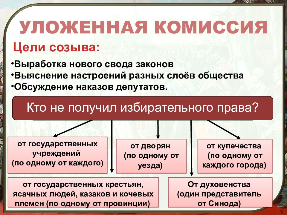 Деятельность комиссии для составления проекта нового уложения год