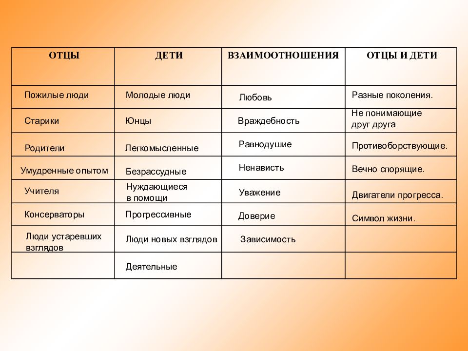 Тургенев отцы и дети анализ презентация