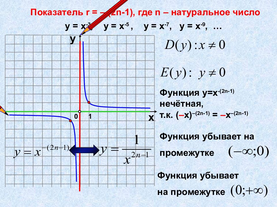 Коэффициенты степенной функции. Степенная функция 2n. Степенная функция 2n-1. Функция с показателем 2n-1. Функция p=-2n.