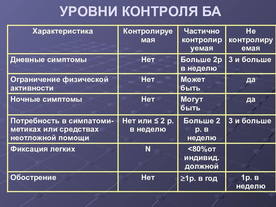 Уровни контроля. Бронхиальная астма уровни контроля Gina. Уровни контроля бронхиальной астмы Gina 2019. Классификация бронхиальной астмы по уровню контроля. Степени контроля бронхиальной астмы контролируемая.