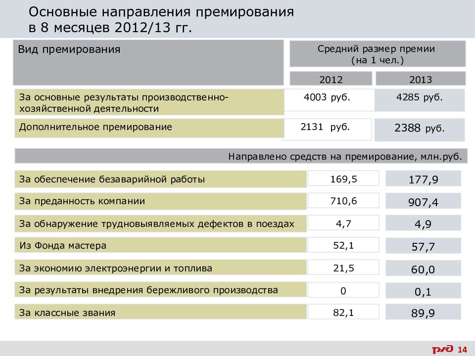 Премирование работников