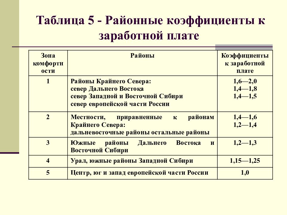 Расчет северных надбавок и районного коэффициента - Найдено картинок: 90