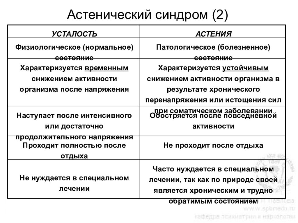 Астения что это. Астенический синдром симптомы. Астенический синдром характеризуется следующим признаком. Азотемический синдром.