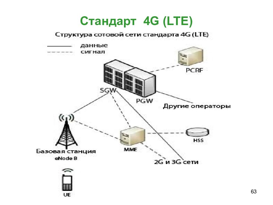 Сотовая связь передачи данных. Структура сотовой связи 4g. 4g стандарты сотовой сети. Схема сотовой связи 4g. Структурная схема сотовой связи 4g.