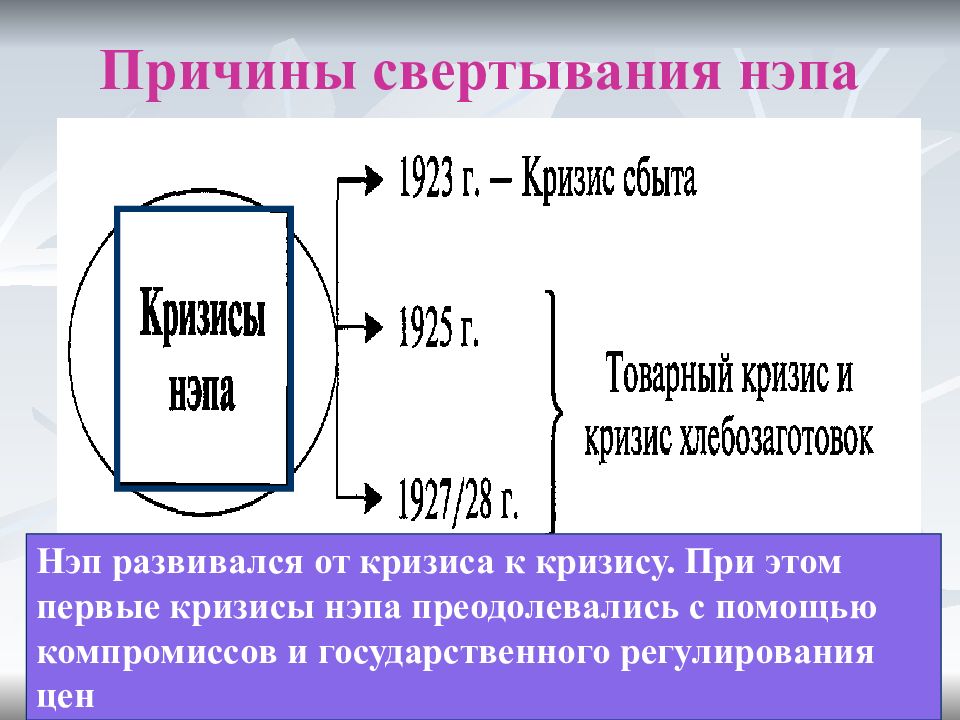 Кризисы и причины свертывания НЭПА. Причины свертывания НЭПА. Кризисы НЭПА.. Кризис и свёртывание НЭПА.. Причины свертываемости НЭПА.