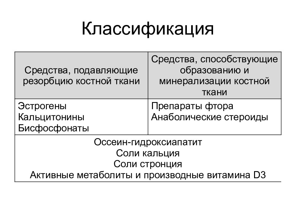 Лечение остеопороза препараты схема. Средство, применяемое при остеопорозе. Средства для лечения остеопороза классификация. Классификация лекарственных средств для лечения остеопороза. Препараты для лечения остеопороза фармакология.