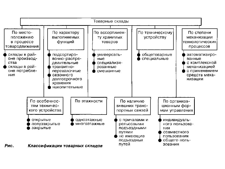 Классификация складов презентация