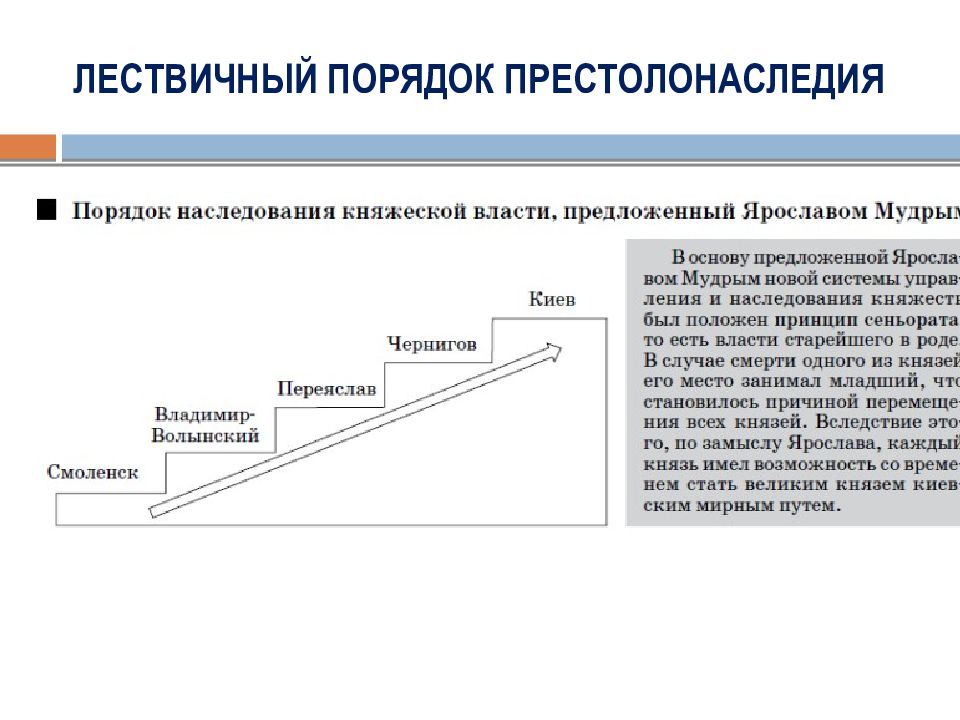 Порядки на руси. Системы наследования престола лествичная и. Лестничная система наследования власти это. Лествичная система наследования Ярослав Мудрый. Лествичная система наследования на Руси.