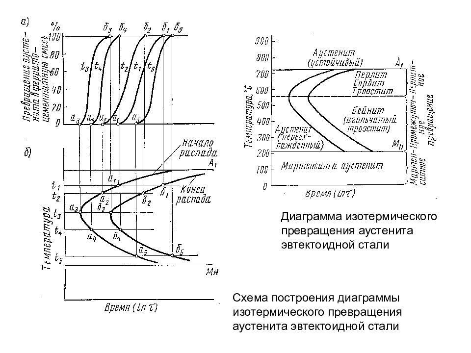 Диаграмма изотермического превращения аустенита стали у8