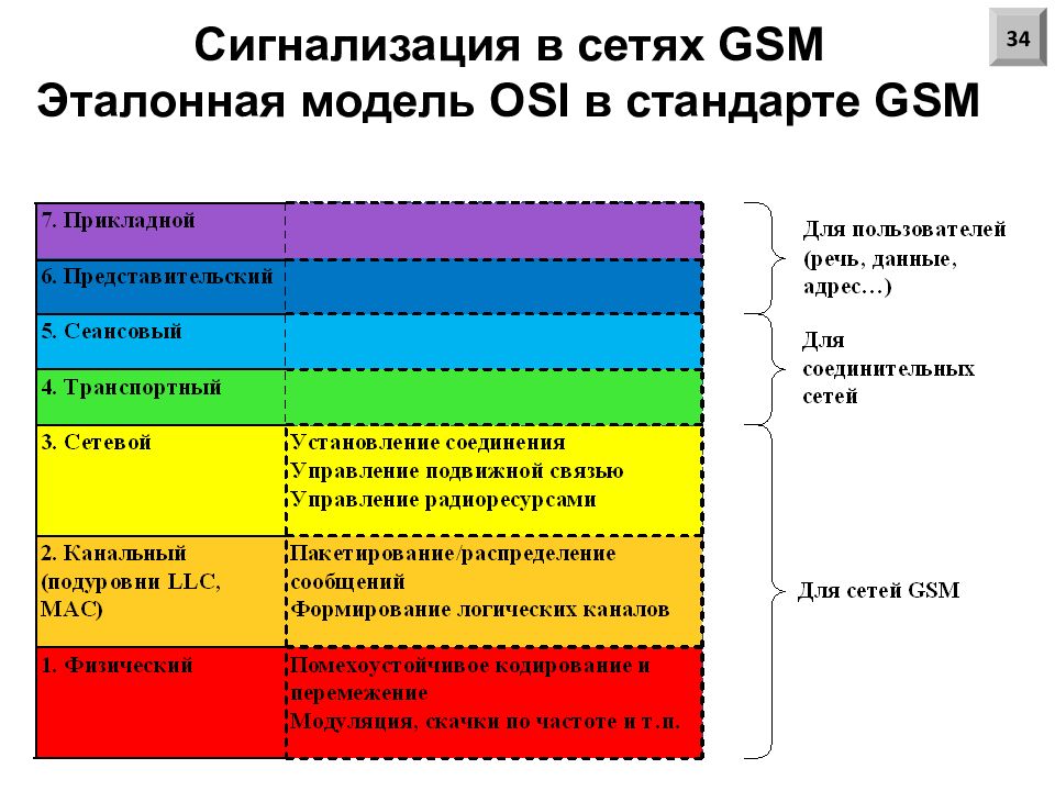 Эталонная модель osi презентация