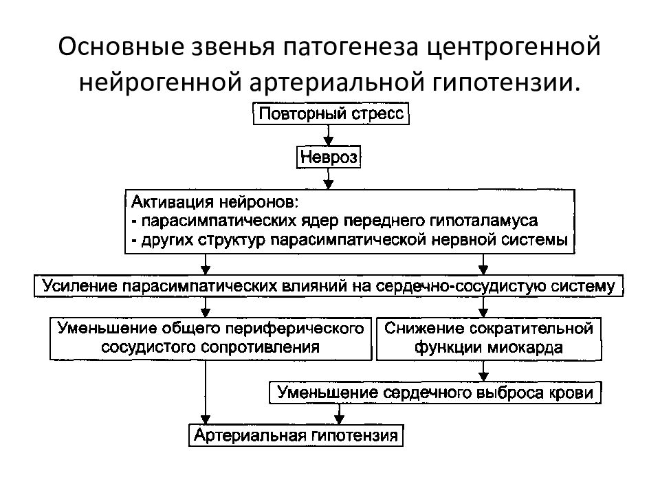 Основные механизмы развития. Артериальная гипотензия патогенез. Схема патогенеза невроза. Механизм развития артериальной гипотонии. Основные механизмы развития артериальной гипотензии.