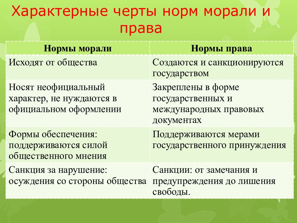 Установление образцов поведения какие нормы моральные или правовые