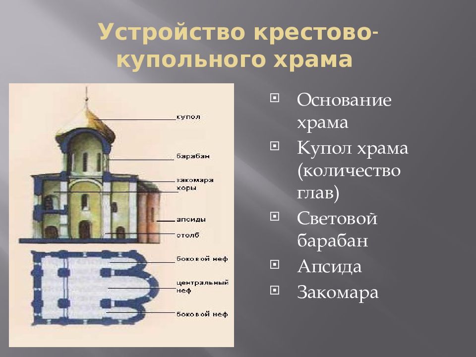 Церкви число. Архитектурные элементы древнерусского крестово купольного храма. Архитектура древней Руси крестово купольный храм. Культура Византии крестово купольный храм. Закомара крестово-купольного храма.