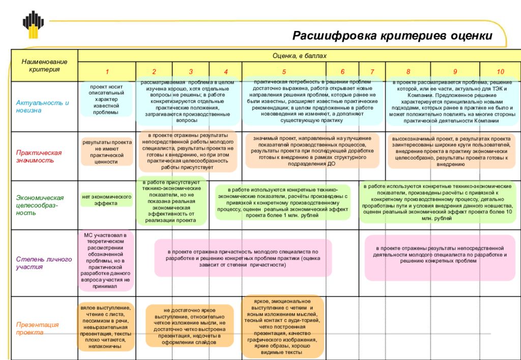 По каким критериям оценивается проект в 9 классе