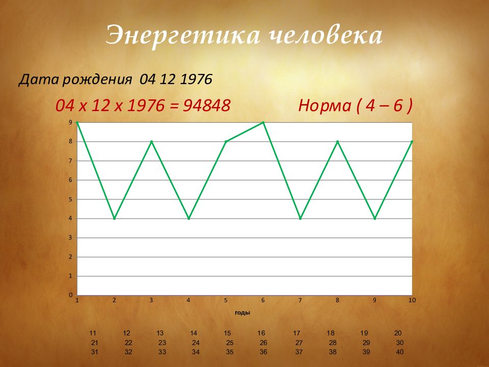 График судьбы нумерология. Энергетика человека по дате рождения. График энергии человека по дате рождения. Нумерология график жизни по дате рождения. Судьбоносные даты по дате рождения.