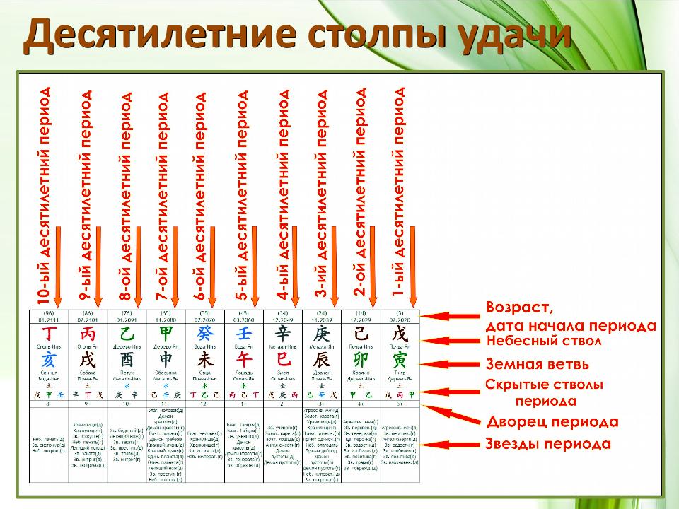 Ба расшифровка. Столпы по Бацзы. Фазы ба Цзы таблица. Столпы удачи в ба Цзы. Полезные божества в ба Цзы таблица.