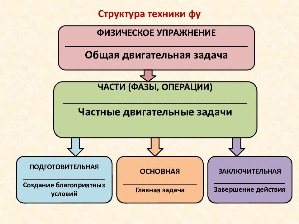 Структура техника