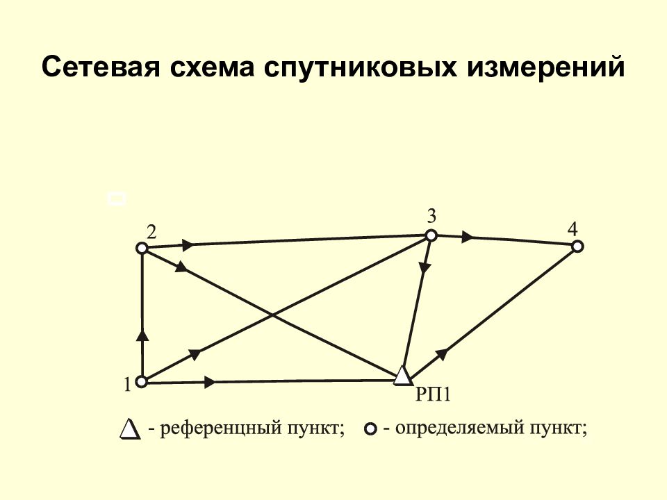 Геометрический способ. Схема спутниковых измерений. Схема спутниковых определений. Геометрические метод схема. Сетевая схема.