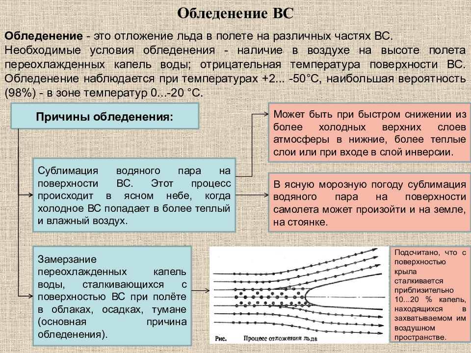 Условия сильного. Условия обледенения. Физико-метеорологические условия возникновения обледенения. Схема образования обледенения. Причины обледенения самолетов.