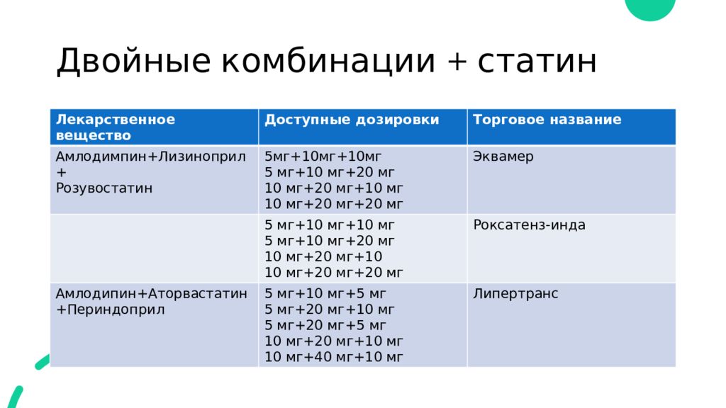 Статины домашние. Роксатенз-инда дозировки. Статины дозировка. Статины Отмена. Индифферентное сочетание препаратов это.