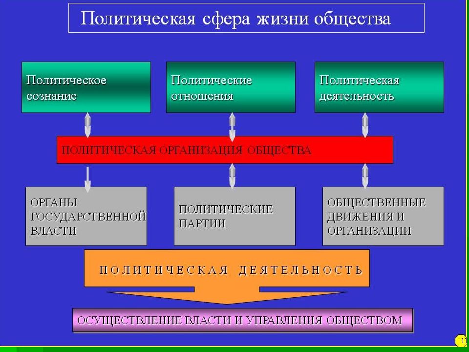 Политическая сфера общества презентация по обществознанию