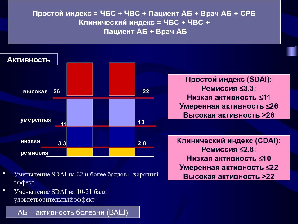 Простой индекс. Простой индекс - это. Бирмингемский индекс клинической активности св.. ЧБС.