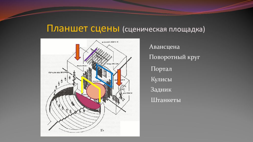 Типы сцен. Устройство сцены. Планшет сцены. Устройство сцены в театре. Элементы планшета сцены и их Назначение.