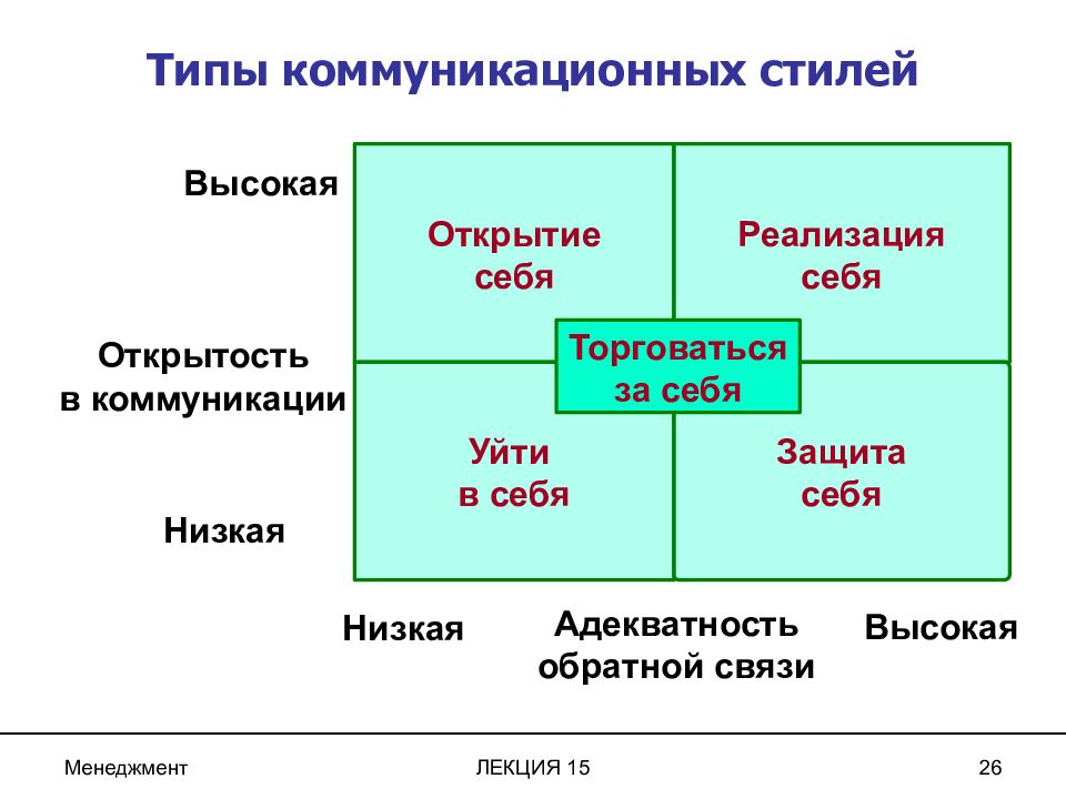 Выделите Основные Коммуникативные Стили Тест