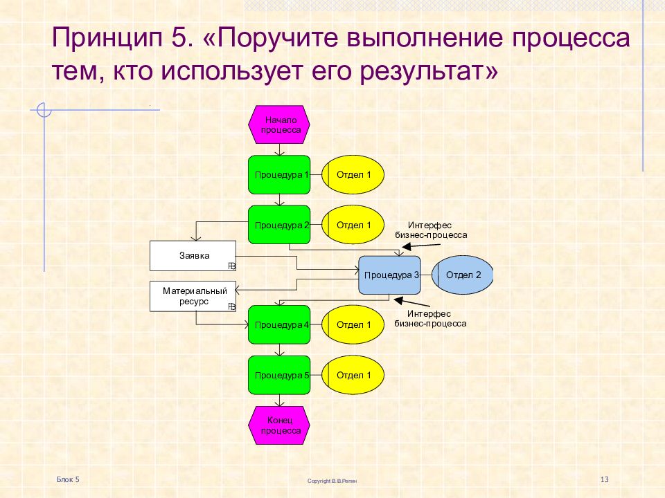 Принцип 5 2. Реорганизация бизнес-процессов это. Методы реорганизации бизнес-процессов. Модель реорганизации бизнес процессов. Последовательность реорганизации бизнес-процессов.