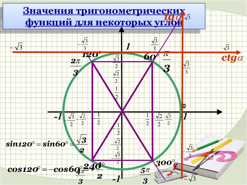 Определить значение тригонометрической функции. Триг окружность тангенс. 1. Тригонометрический круг (в трех вариантах).. Единичная окружность синус. Тригонометрическая функция 10 ПКРУГ.