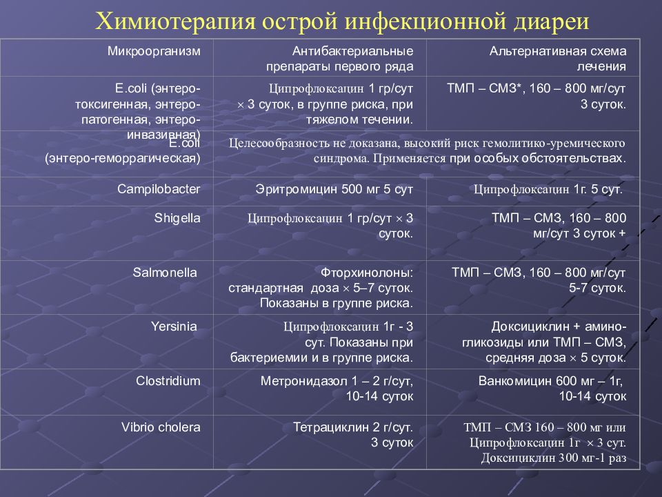 Противодиарейные препараты презентация