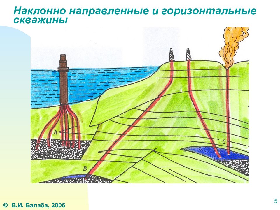 Горизонтальные скважины. Наклонно направленные скважины. Наклонная скважина. Наклонно-направленное и горизонтальных скважин. Вертикальные горизонтальные наклонно-направленные скважины.