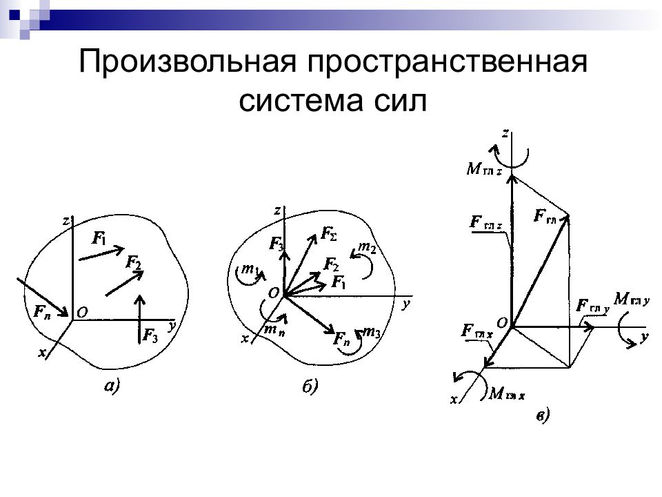 Произвольно расположенных. Пространственная система сил техническая механика. Пространственная система сходящихся сил теоретическая механика. Произвольная пространственная система сил. Пространственная система произвольно расположенных сил.